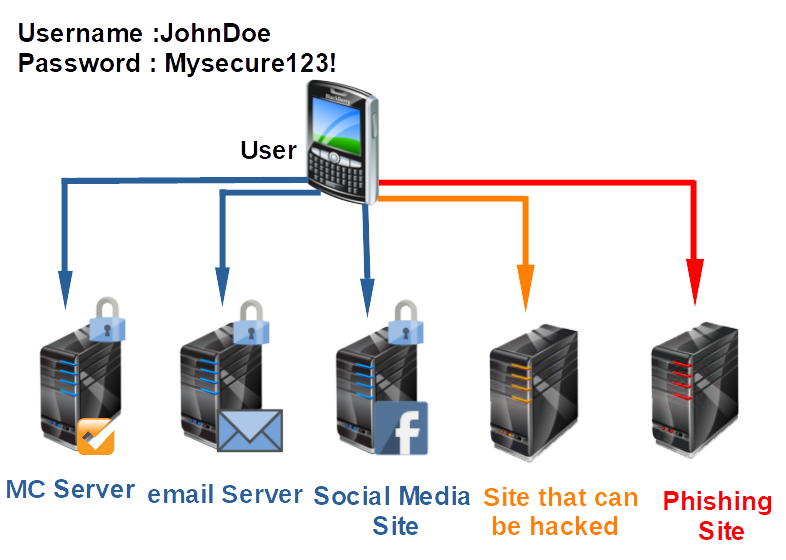Common Situation Illustration